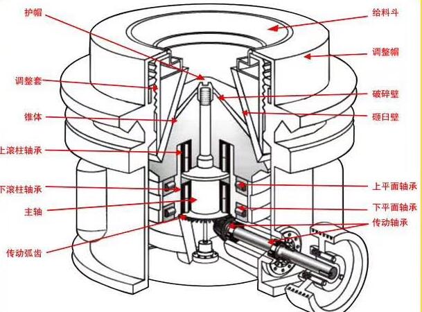 沈阳SHP全滚动轴承圆锥破碎机的优势是什么